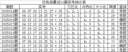 双色球100%精准预测龙头凤尾双色球100%精准预测