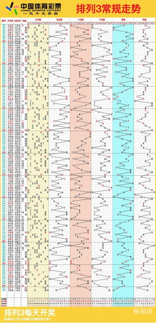 排列五综合开奖走势图分析
