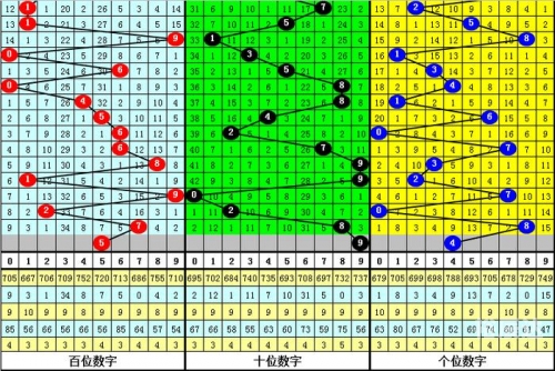 排列三基本走势图新浪网200期-第1张图片