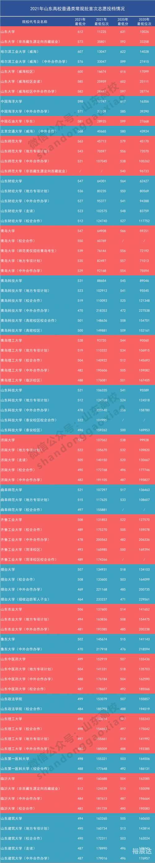 2021高考分数线山东山东高考2021分数线解析-第1张图片