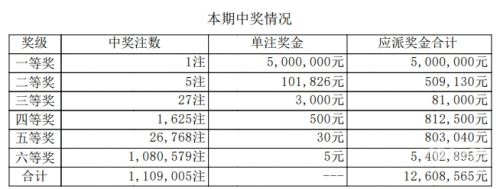 七星彩开奖号码查询结果排列五七星彩开奖号码查询结果