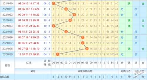 最新双色球开奖走势图彩宝贝最新双色球开奖走势图分析-第2张图片