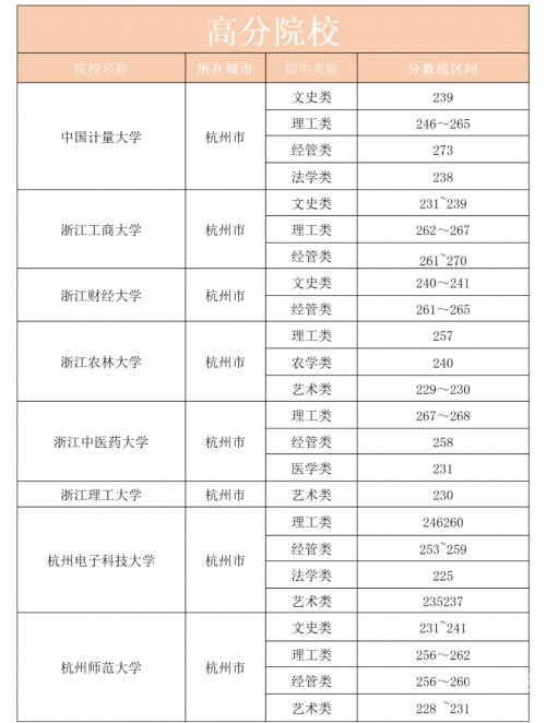 浙江一本分数线2020