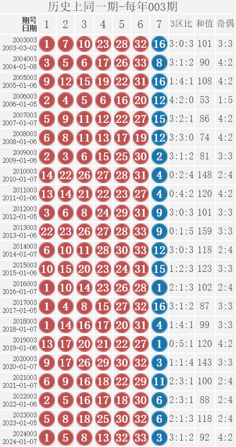 2023034期双色球开奖结果揭晓-第1张图片