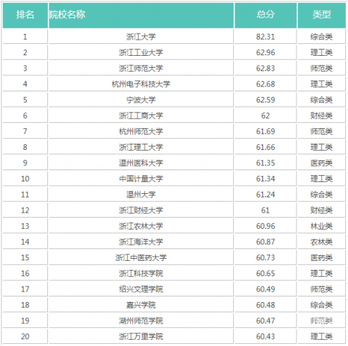 浙江一本分数线2020