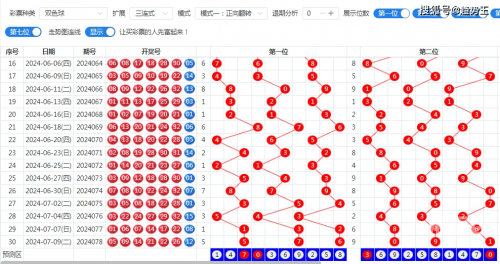 双色球第500期走势分析-第1张图片