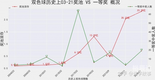双色球历史开奖记录近800期双色球历史开奖记录分析-第1张图片