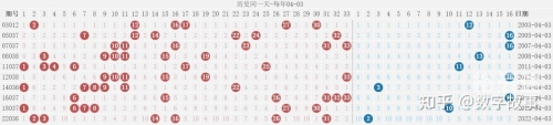 双色球历史开奖记录近800期双色球历史开奖记录分析-第2张图片