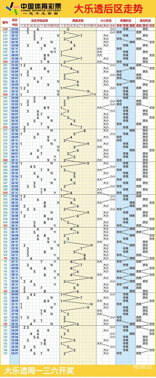大乐透走势图基本走势综合版大乐透基本走势图分析-第2张图片