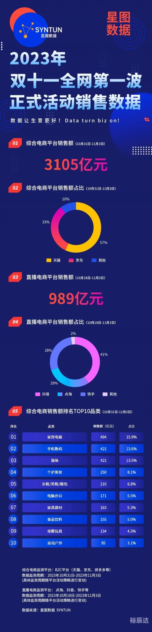 2019年双十一天猫销售额盛大揭幕