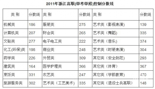 2013职高高考分数线2013职高高考分数线解析-第1张图片