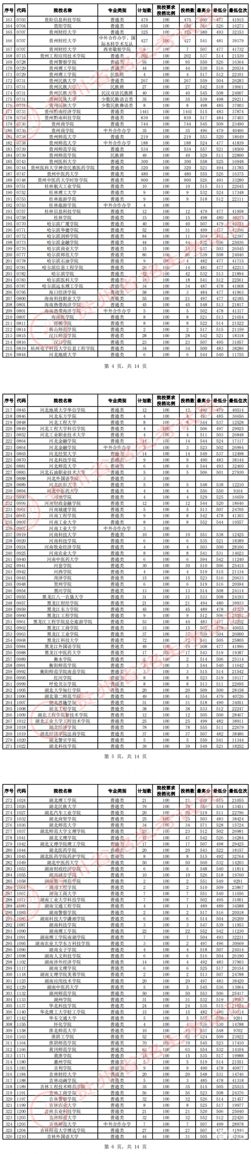 2023一本二本三本的分数线分别是多少2023一本、二本、三本院线分析与预测-第1张图片