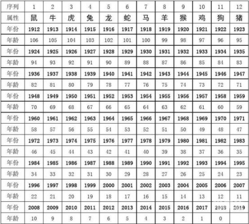 12生肖排列顺序表十二生肖排列顺序表-第1张图片