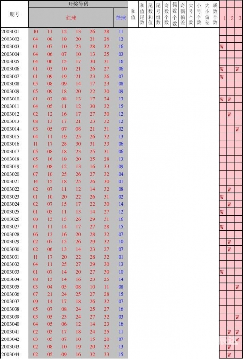 2023027期双色球开奖结果2023年2月7期双色球开奖结果揭晓