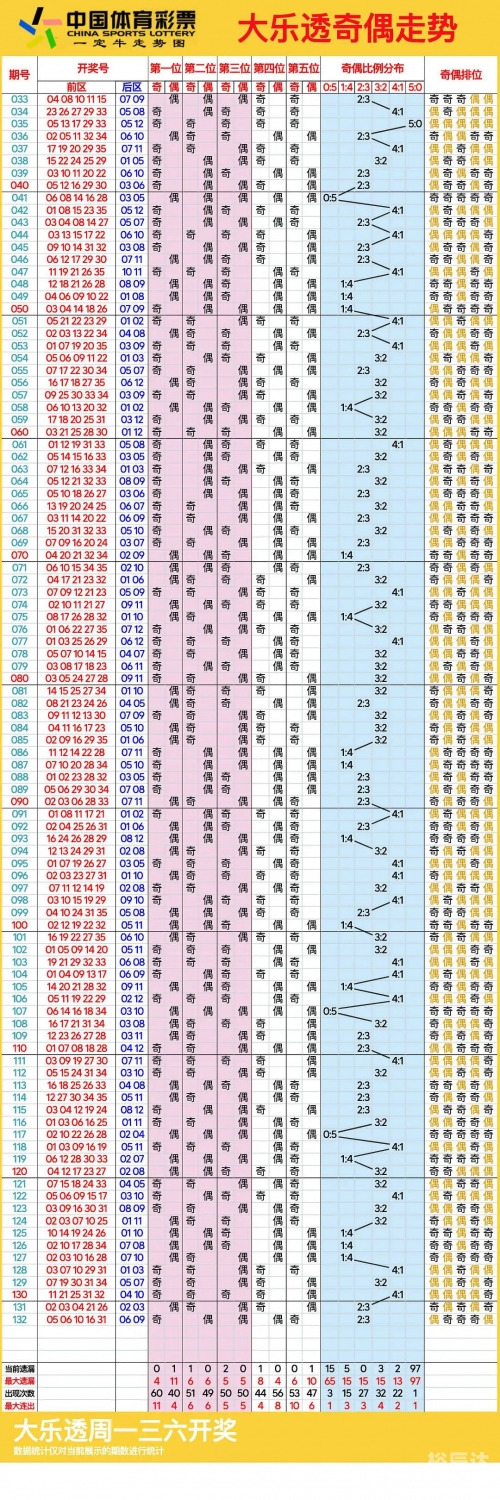 大乐透最新连线走势图大乐透最新连线走势图分析