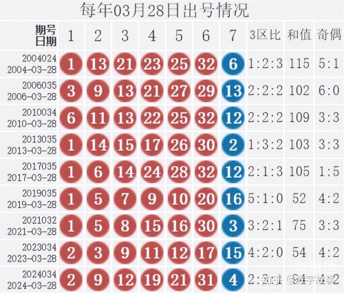 双色球33期预测文章