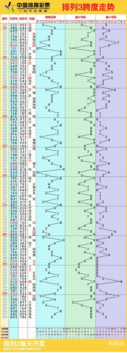 排列三走势图带连线专业版综合版排列三走势图带连线专业版