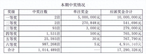 七星彩规则及奖金是多少七星彩规则及奖金介绍