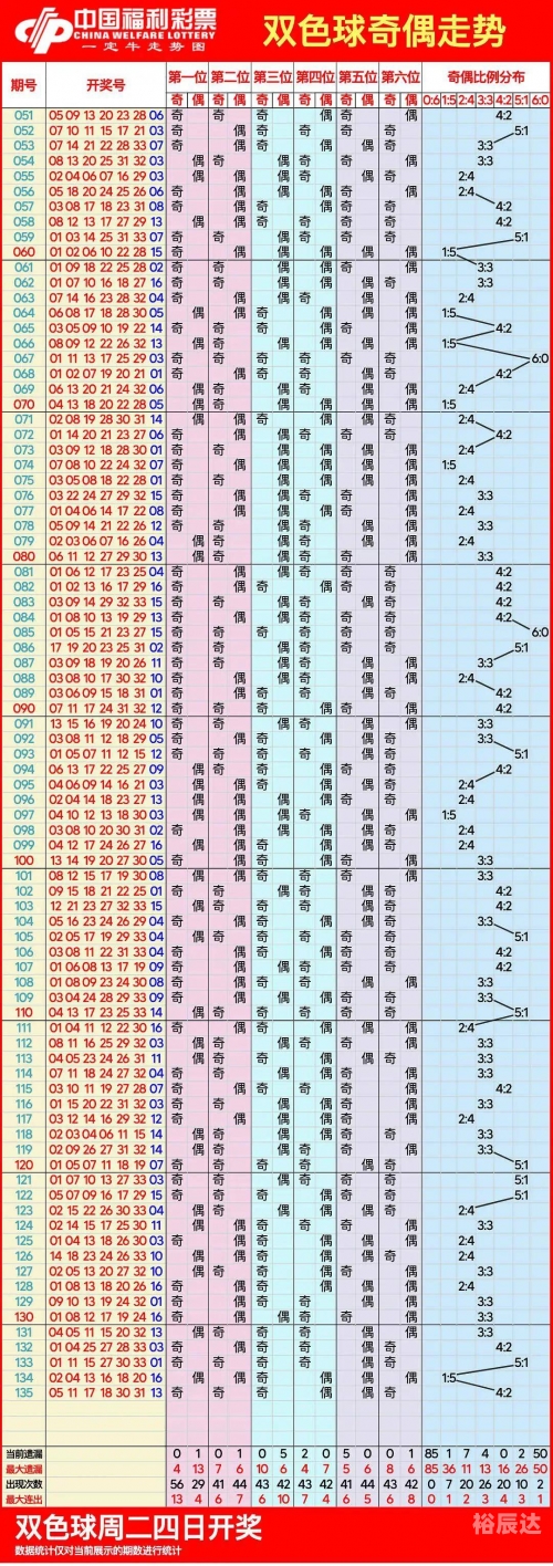 双色球 走势图带连线图双色球走势图分析