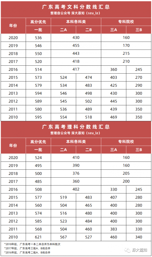 2009广东高考分数段分析