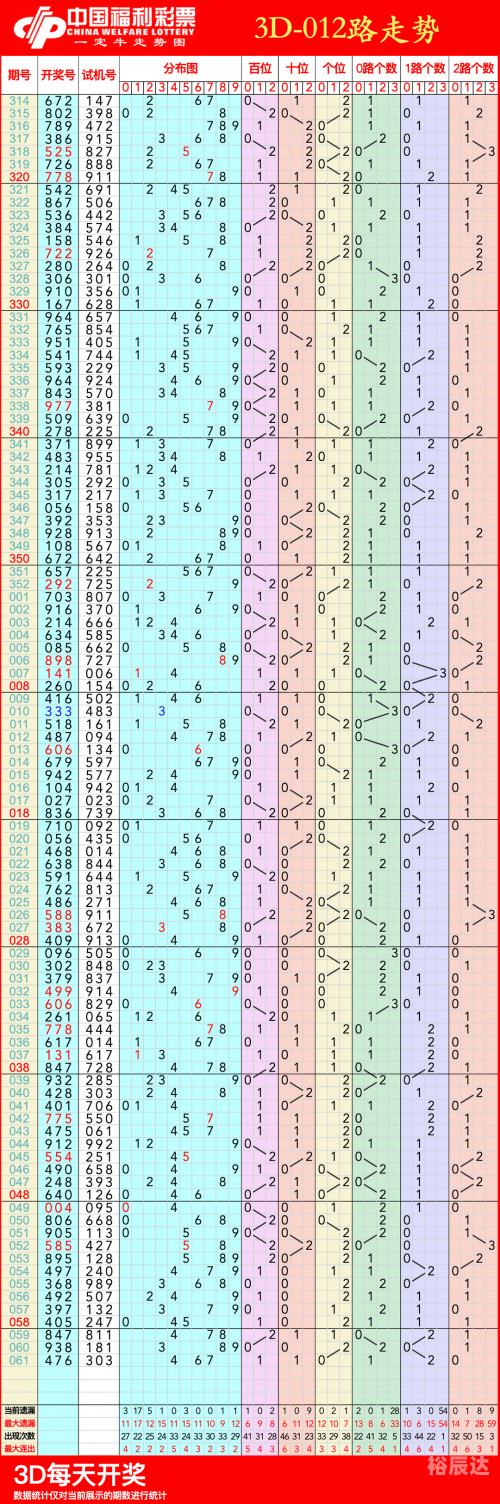 3D走势图专业版带专家连线解读