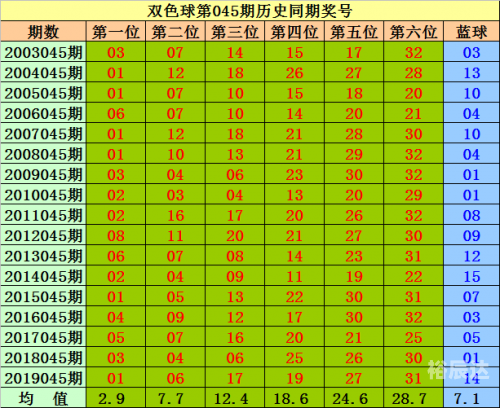 双色球今日开奖结果与双今天走势图表新浪解读