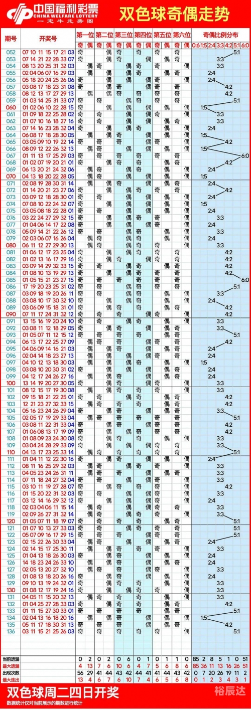 2008年双色球走势图2008年双色球走势图分析