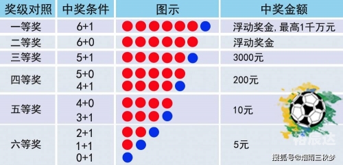 双色球中奖规则表格及奖金双色球中奖规则解析