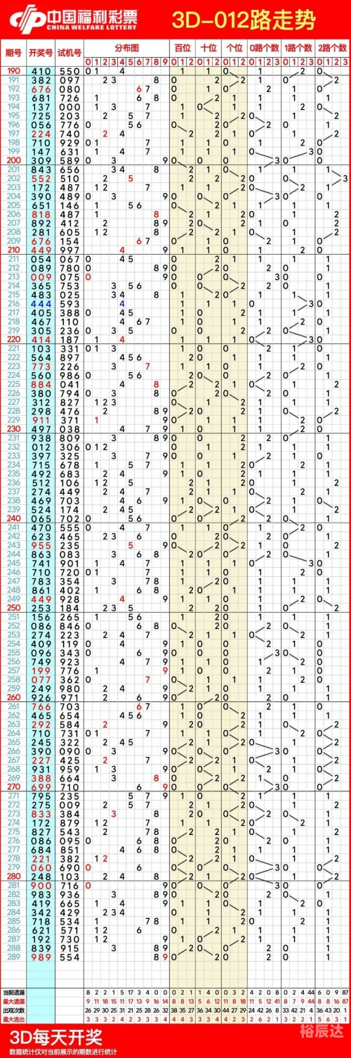 3D综合版走势图分析-第2张图片