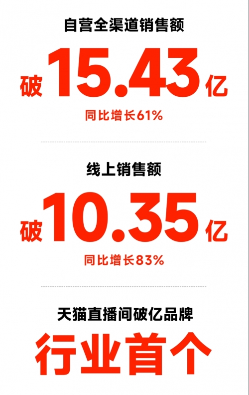 2019年双十一天猫销售额盛大揭幕