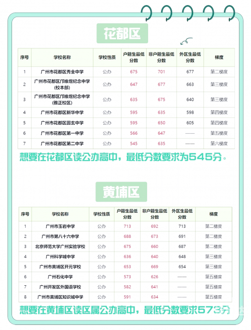 2013职高高考分数线解析-第1张图片