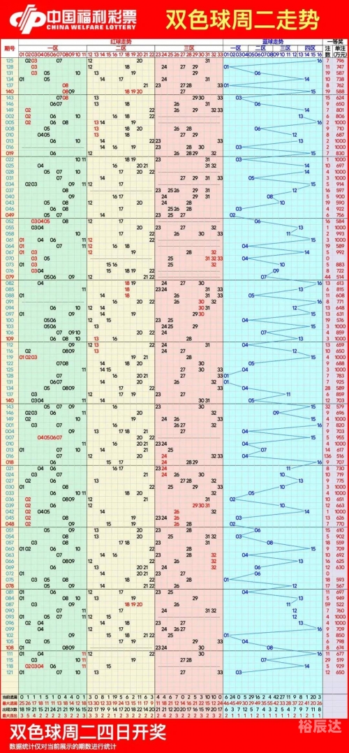 双色球综合最新走势图-第3张图片