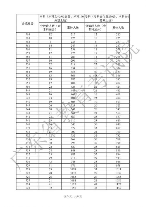 2009广东高考分数段2009广东高考分数段分析