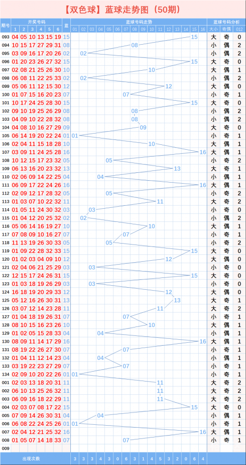 双色球走势图表新浪双色球走势图表新浪文章