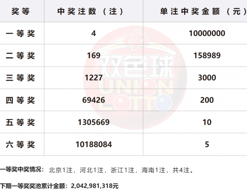 今晚双色球结果查询今晚双色球结果揭晓-第2张图片