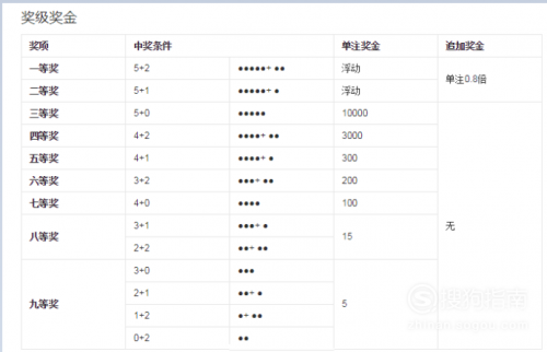最新大乐透中奖规则表格最新大乐透中奖规则解析-第2张图片