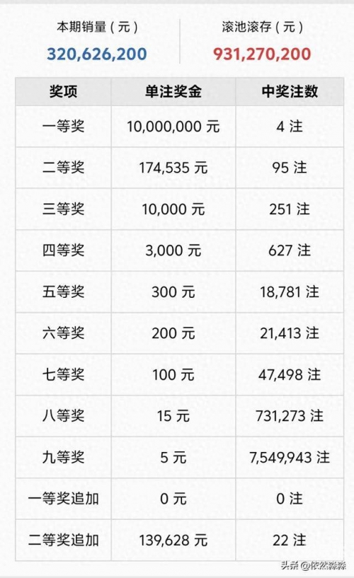 最新大乐透中奖规则表格最新大乐透中奖规则解析-第3张图片