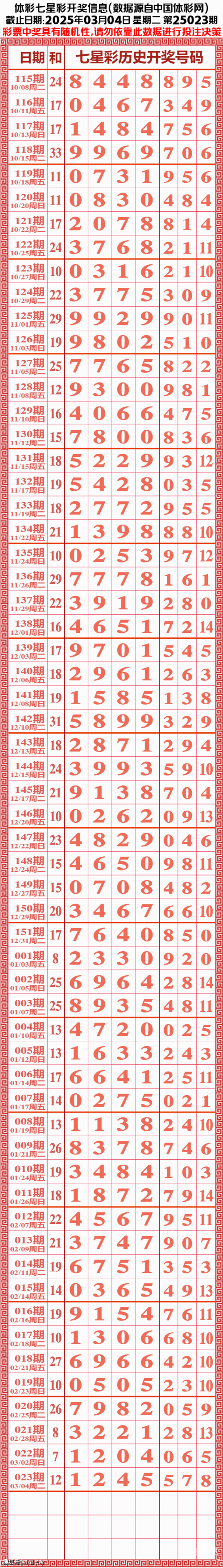 七星彩开奖结果今天回顾-第1张图片