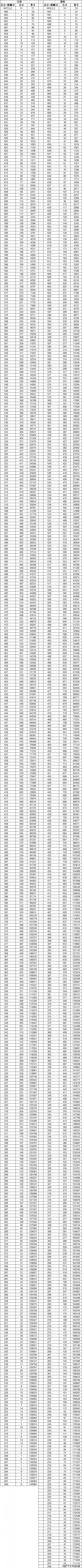 2020一本分数线解析-第1张图片