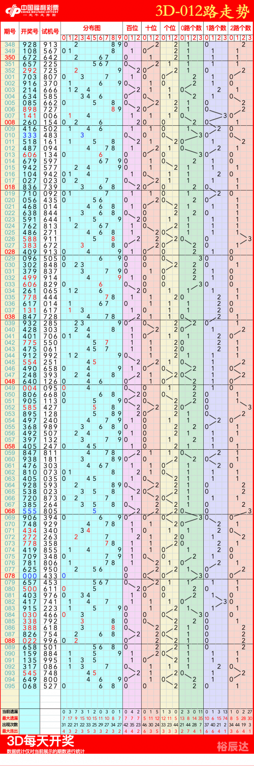 3D连线基本走势图