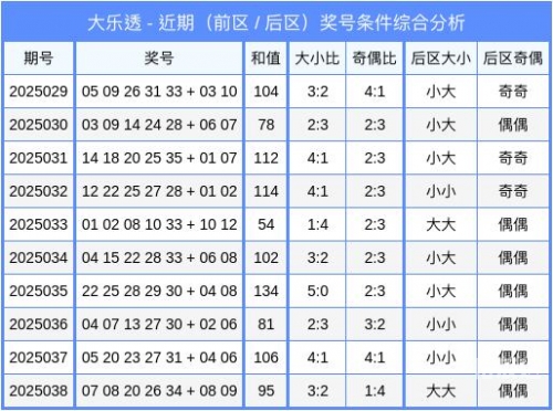 大乐透走势图新浪文章-第1张图片