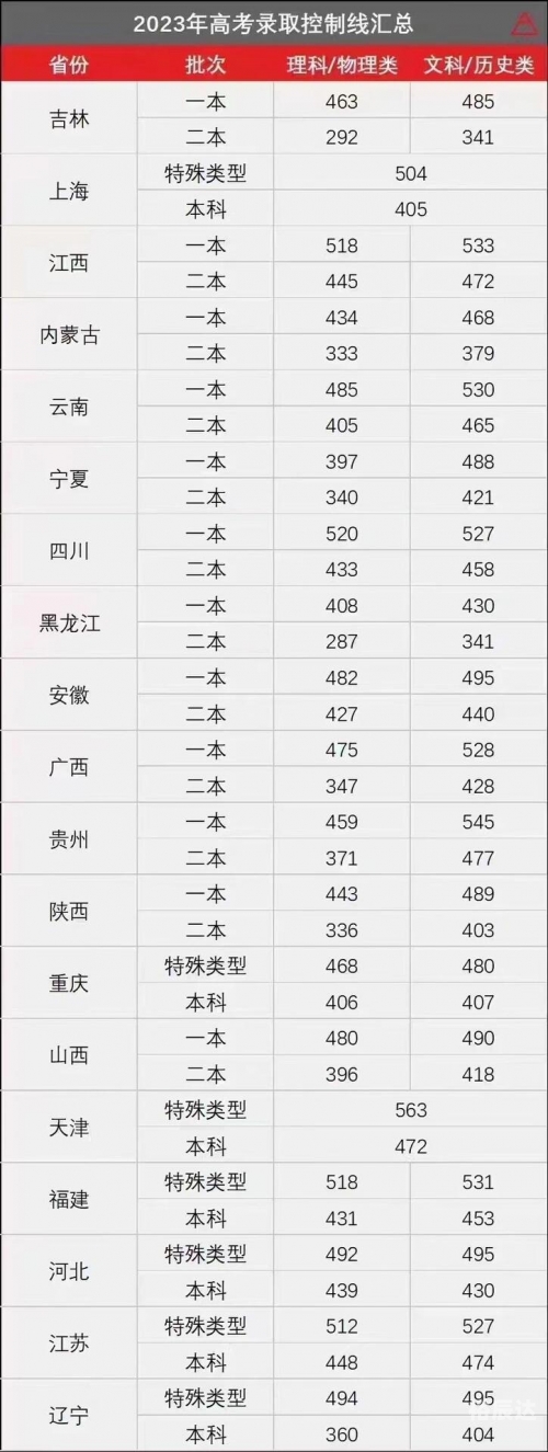 2020一本分数线解析