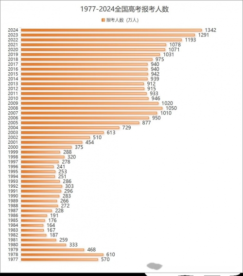 今天高考人数再创新高，1342万人-第1张图片