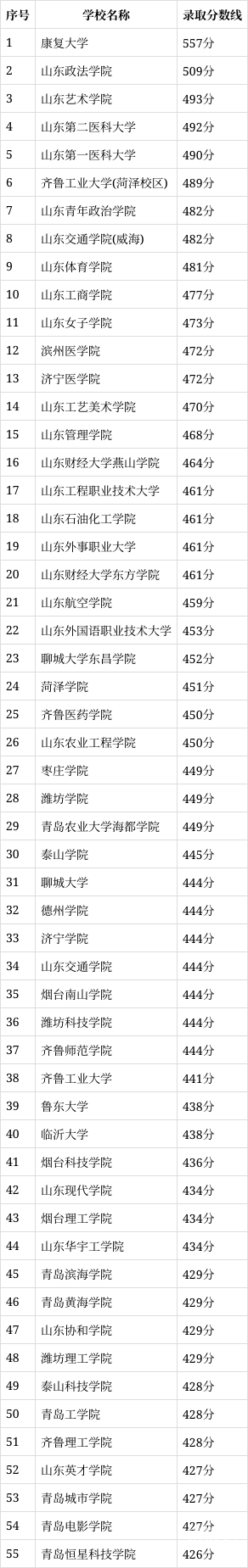 2021高考分数线山东山东高考2021分数线解析-第1张图片