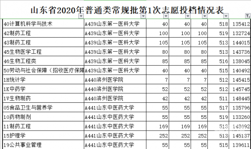 2021高考分数线山东临沂山东2021高考分数线解析-第1张图片