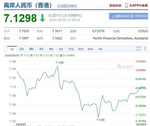 2023年美元兑人民币汇率走势分析-第1张图片