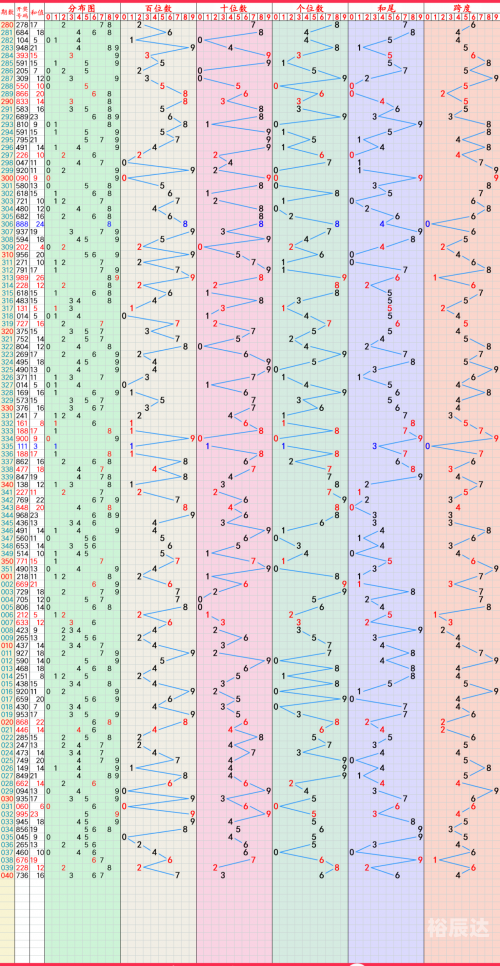 双色球最新标准走势图双色球最新标准走势图分析-第1张图片