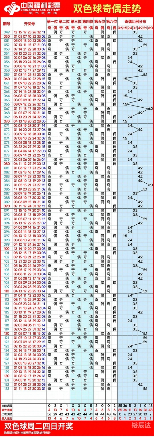 双色球今天开奖结果走势图50期
