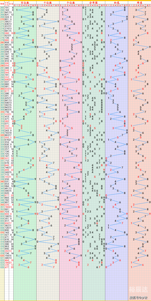 双色球走势图表新浪文章