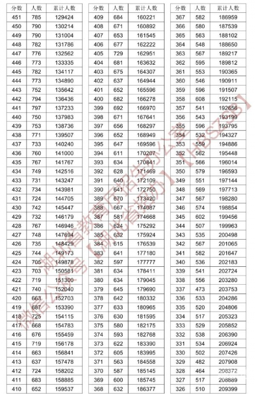 高考一分一段表2022高考一分一段表2022，揭秘高分与低分-第1张图片